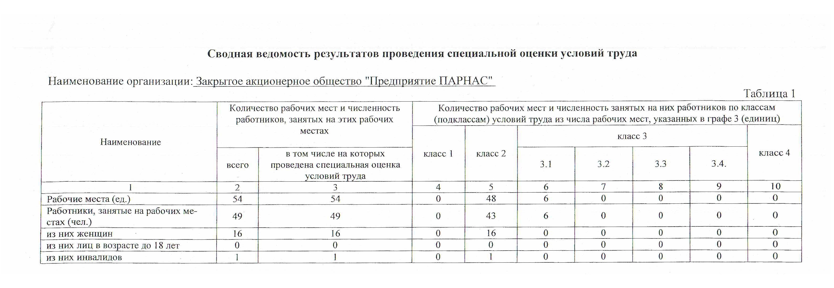 Класс оценки рабочих мест. Специальная оценка условий труда таблица. Оценка условий труда образец. Сведения о проведении специальной оценки условий труда. Результаты проведения специальной оценки условий труда.